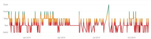 A graph of my moods for the period of one year.