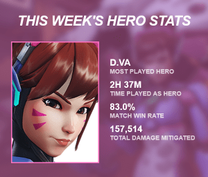 My weekly report from Overwatch, showing a high win rate for D.Va.